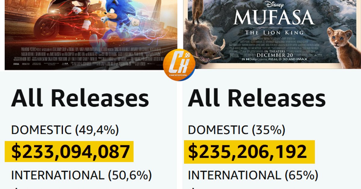 #Sonic3 não conseguiu vencer #Mufasa em NADA. | Cinexcepción