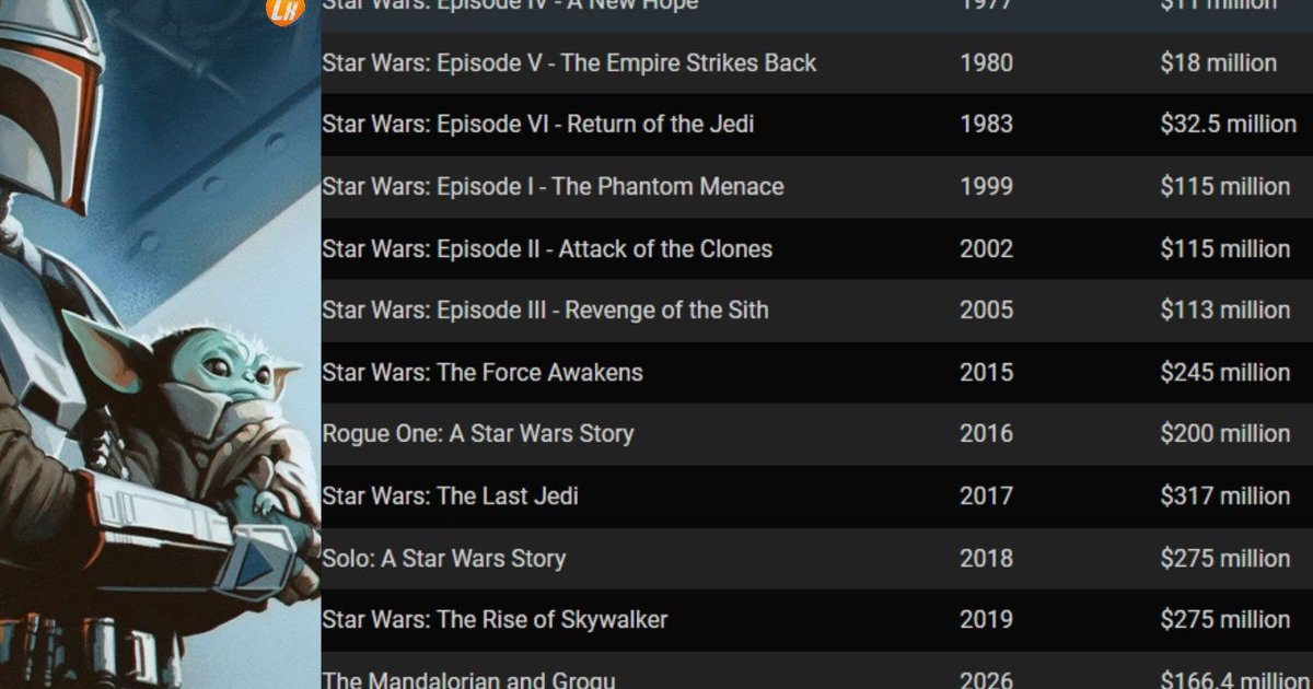 La franquicia de Star Wars, humildemente, ya le está bajando a los gastos. | Cinexcepción